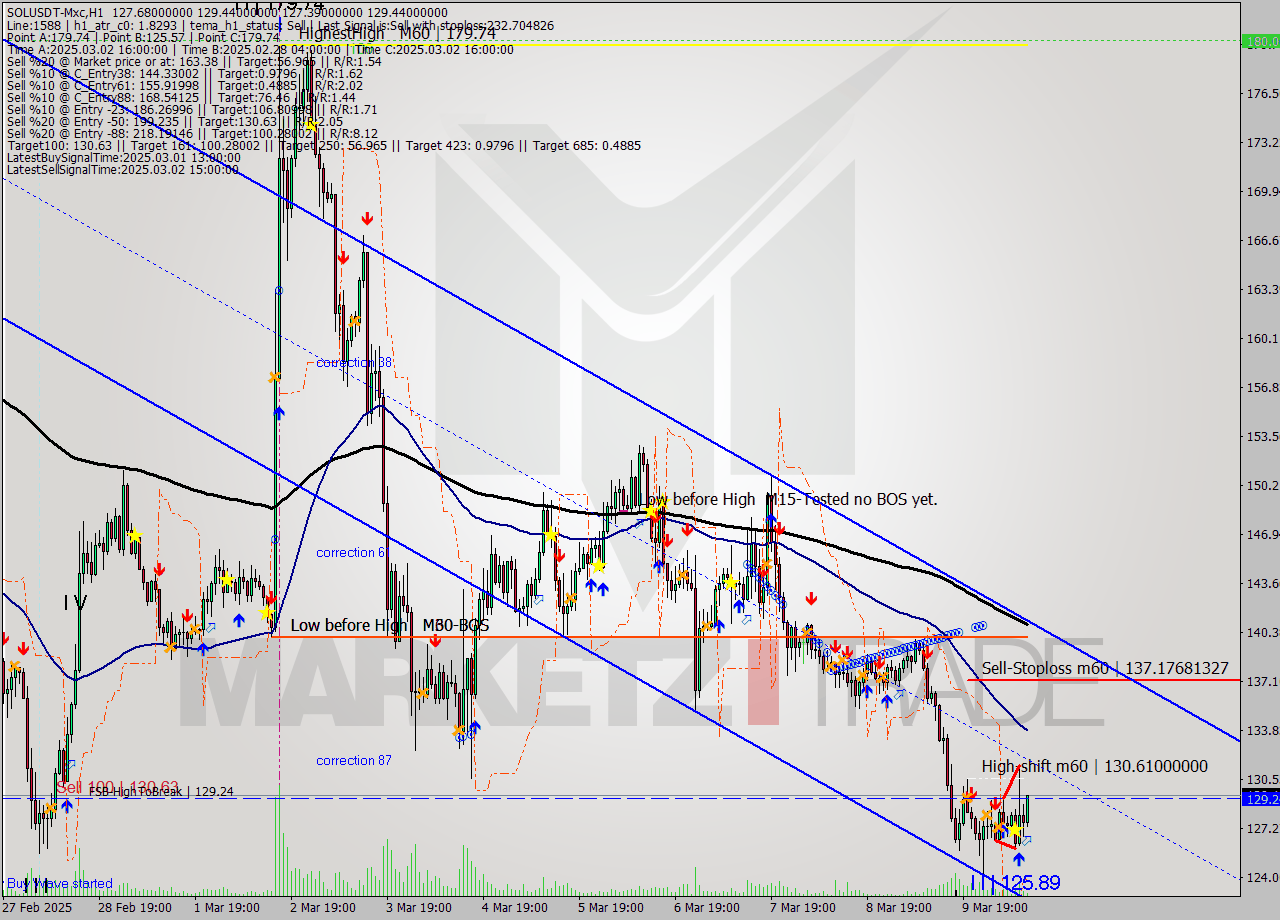 SOLUSDT-Mxc MTf analysis at 2025.03.10 13:52