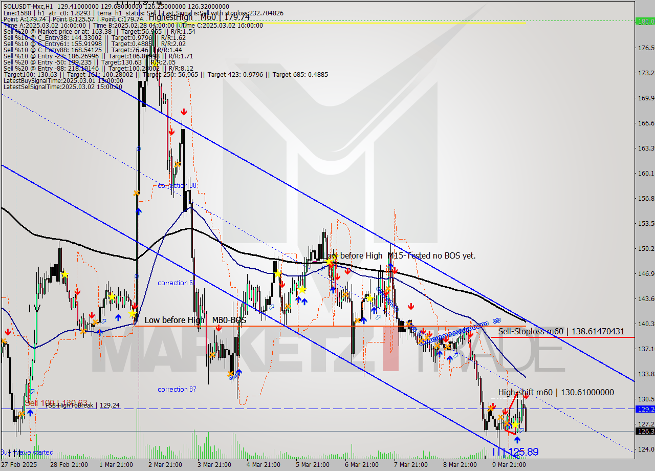 SOLUSDT-Mxc MTf analysis at 2025.03.10 15:37