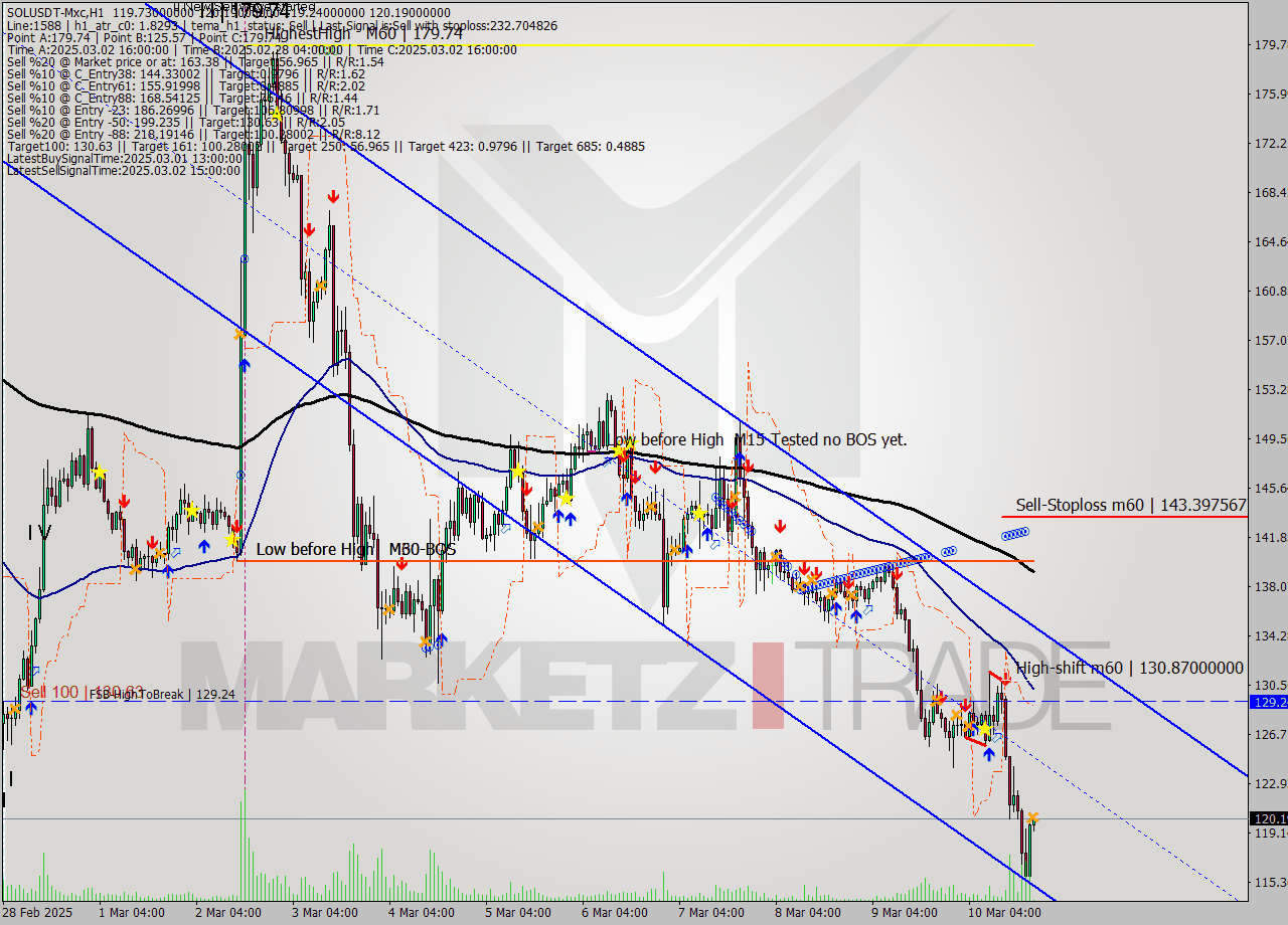 SOLUSDT-Mxc MTf analysis at 2025.03.10 22:04