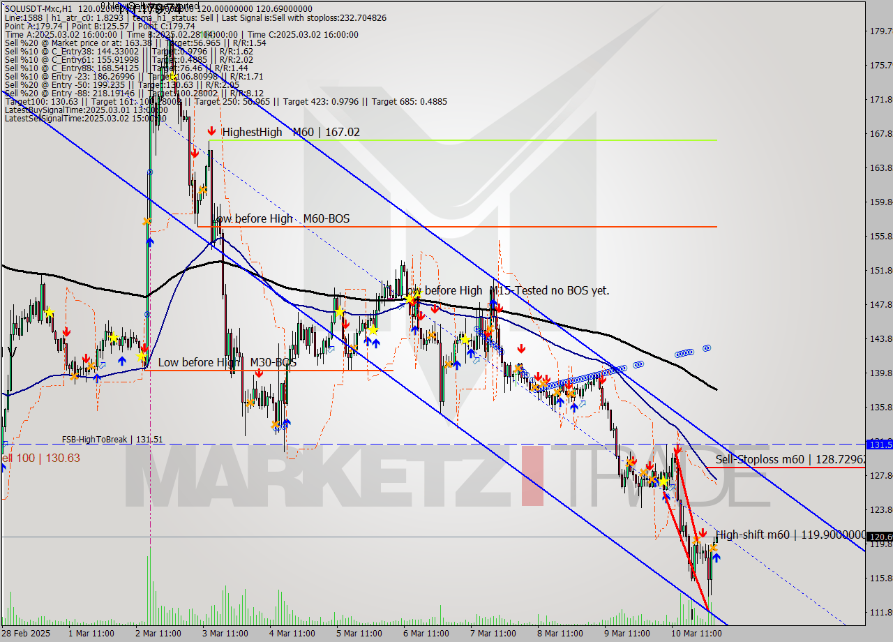 SOLUSDT-Mxc MTf analysis at 2025.03.11 05:02