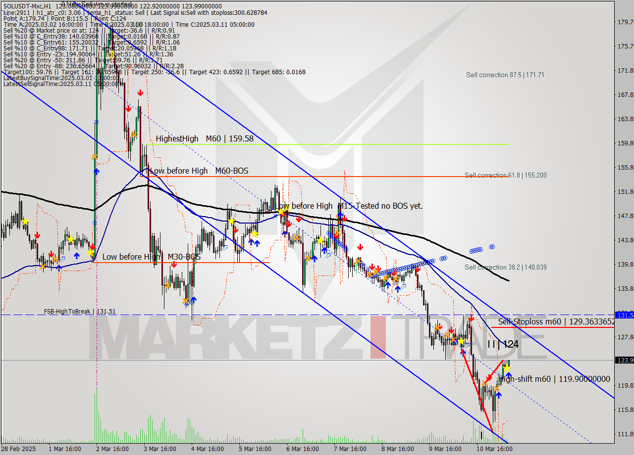 SOLUSDT-Mxc MTf analysis at 2025.03.11 10:23