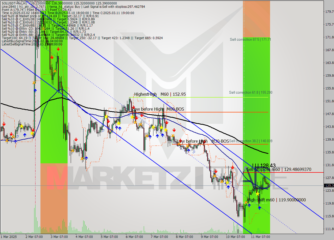 SOLUSDT-Mxc MTf analysis at 2025.03.11 17:15
