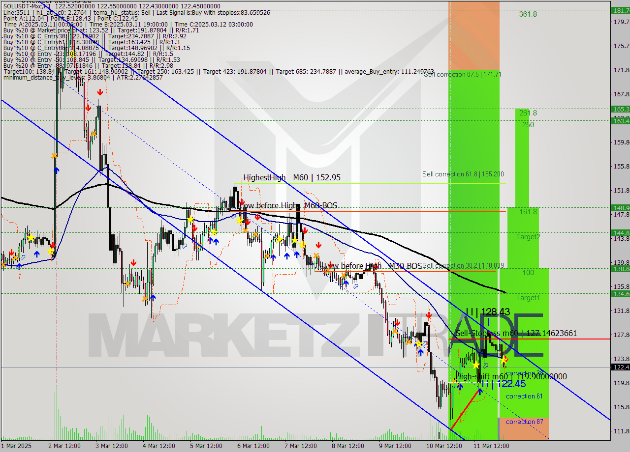 SOLUSDT-Mxc MTF analysis at 2025.03.12 06:00