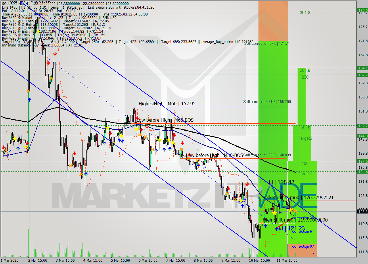 SOLUSDT-Mxc MTF analysis at 2025.03.12 09:21