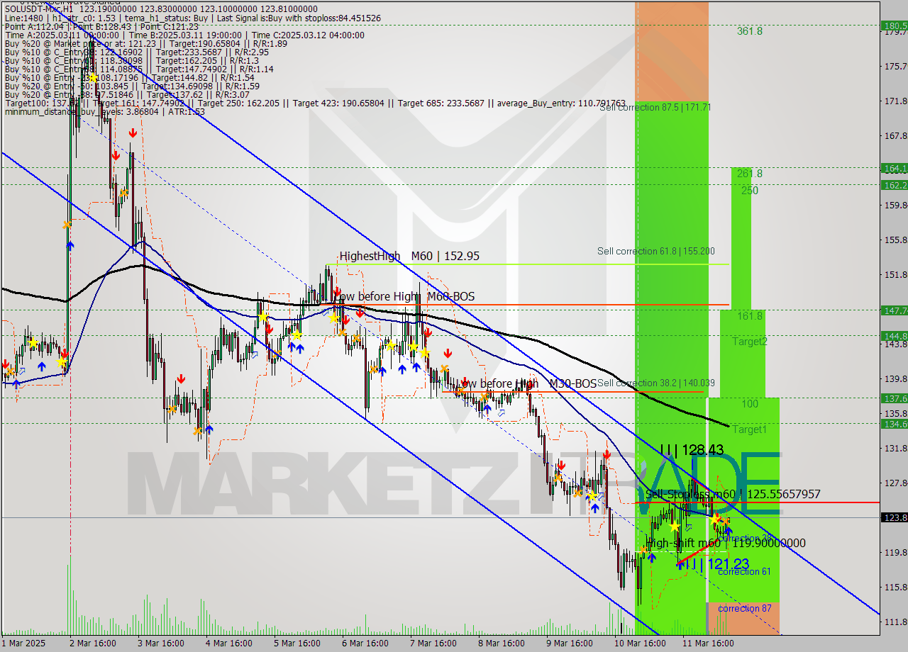 SOLUSDT-Mxc MTF analysis at 2025.03.12 10:04