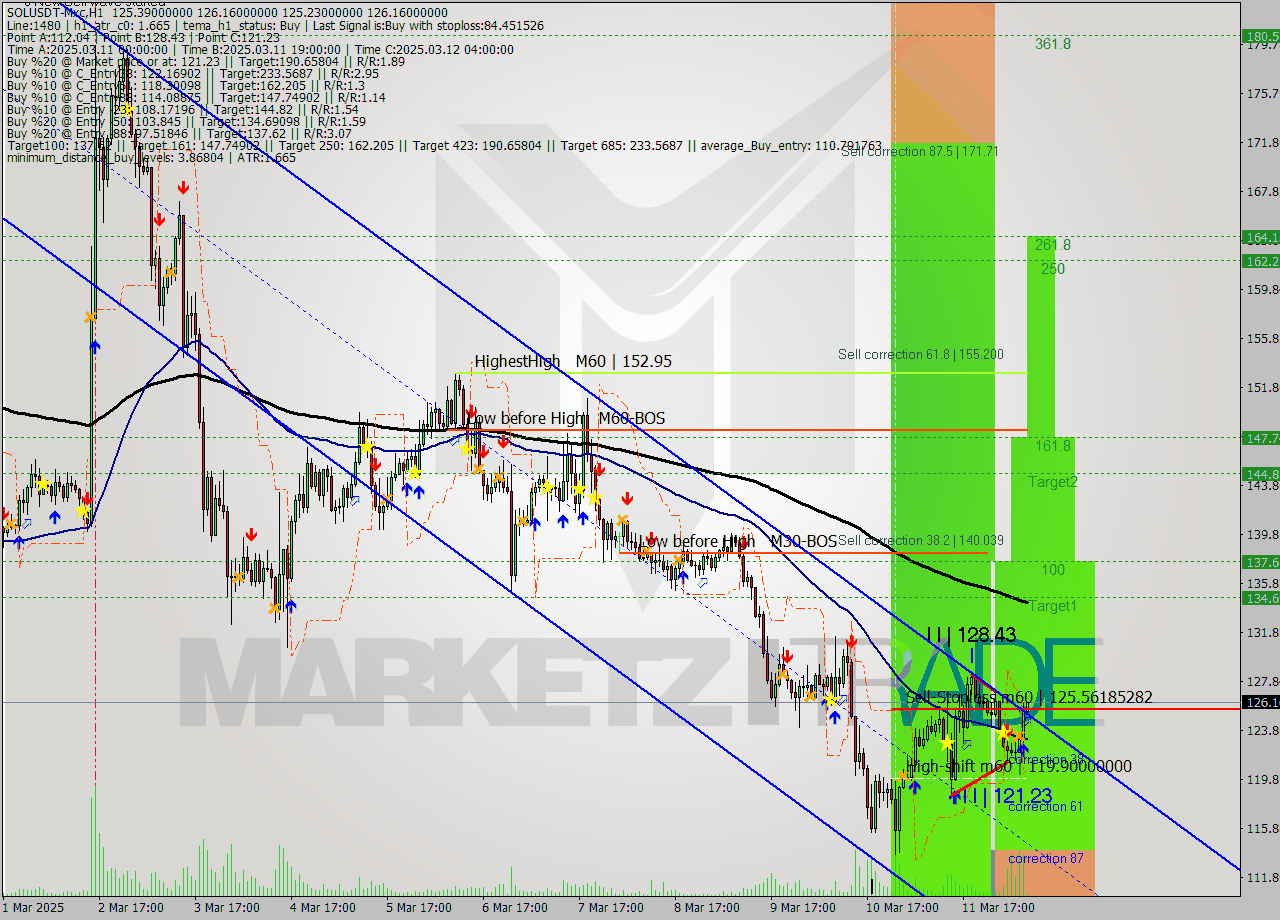 SOLUSDT-Mxc MTF analysis at 2025.03.12 11:05