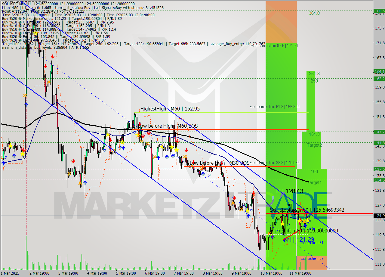 SOLUSDT-Mxc MTF analysis at 2025.03.12 13:01