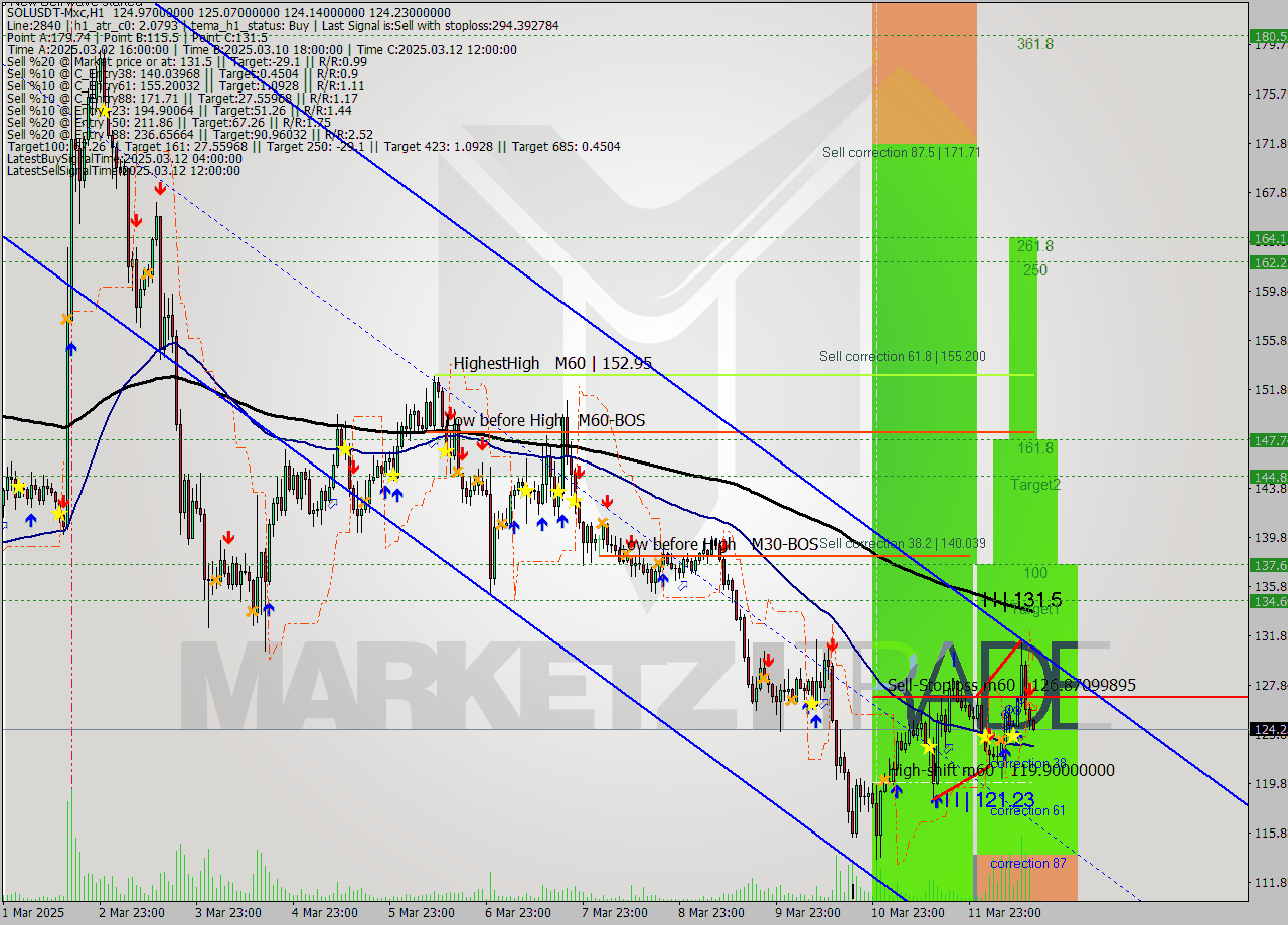 SOLUSDT-Mxc MTF analysis at 2025.03.12 17:02