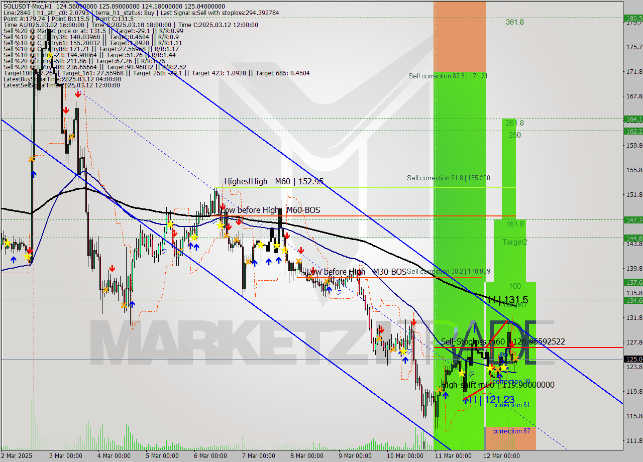 SOLUSDT-Mxc MTF analysis at 2025.03.12 18:11