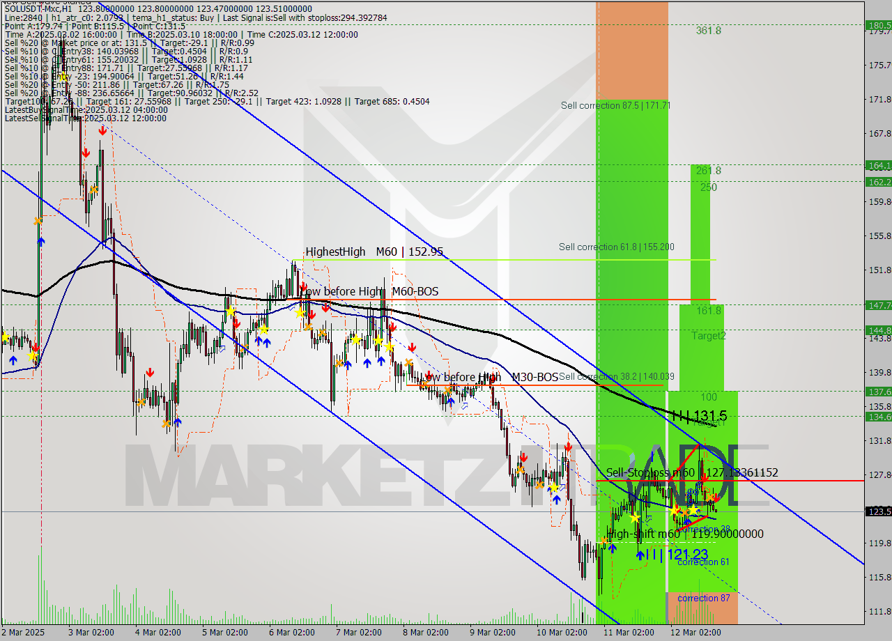 SOLUSDT-Mxc MTF analysis at 2025.03.12 21:06