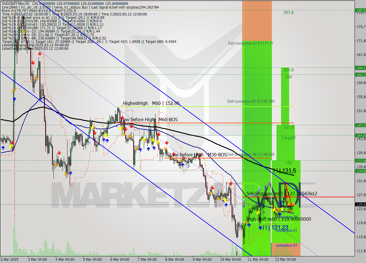 SOLUSDT-Mxc MTF analysis at 2025.03.12 22:00