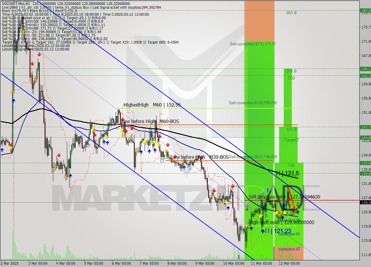 SOLUSDT-Mxc MTF analysis at 2025.03.12 23:14