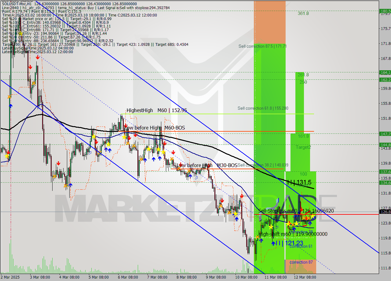 SOLUSDT-Mxc MTF analysis at 2025.03.13 02:03