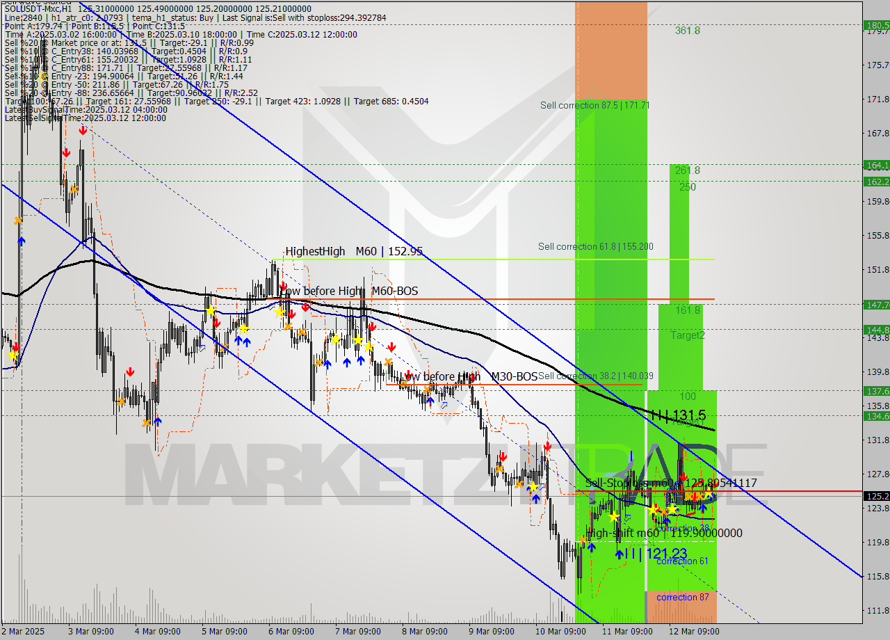 SOLUSDT-Mxc MTF analysis at 2025.03.13 03:01