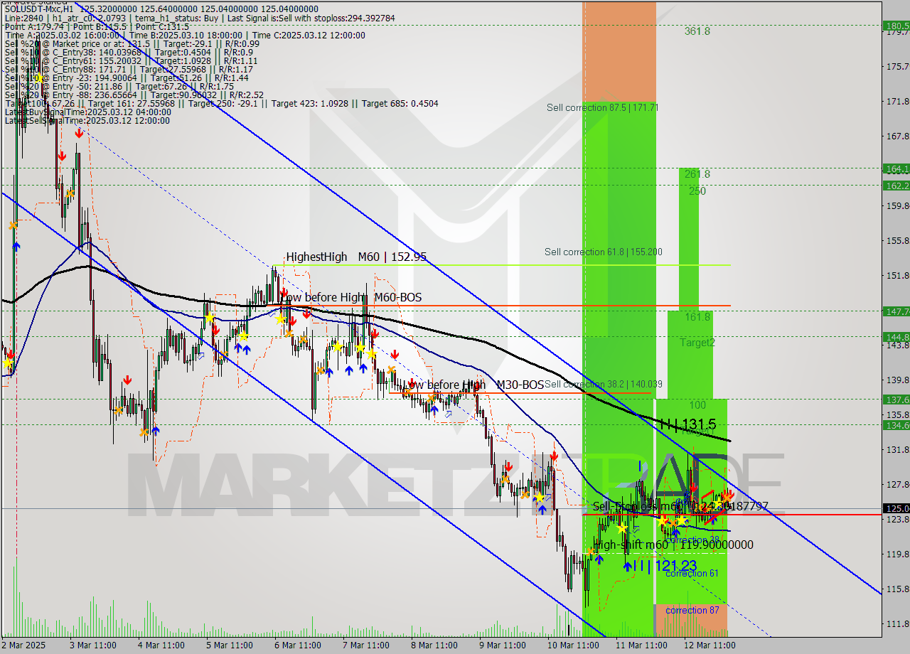 SOLUSDT-Mxc MTF analysis at 2025.03.13 05:07