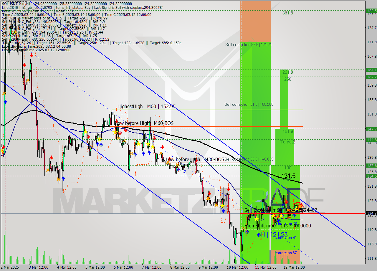 SOLUSDT-Mxc MTF analysis at 2025.03.13 06:18