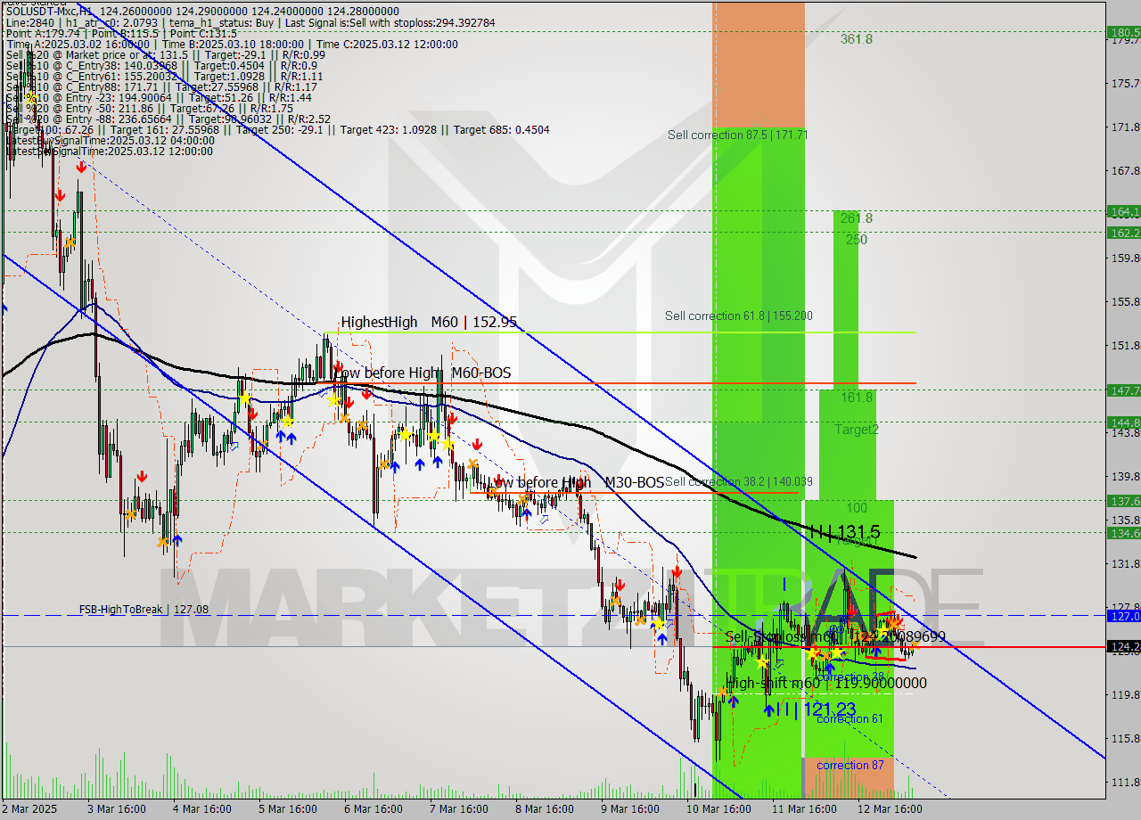 SOLUSDT-Mxc MTF analysis at 2025.03.13 10:00