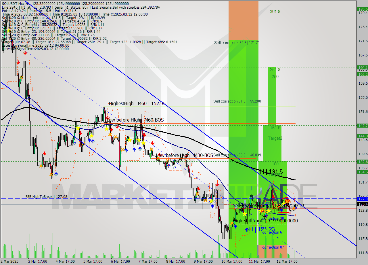 SOLUSDT-Mxc MTF analysis at 2025.03.13 11:00