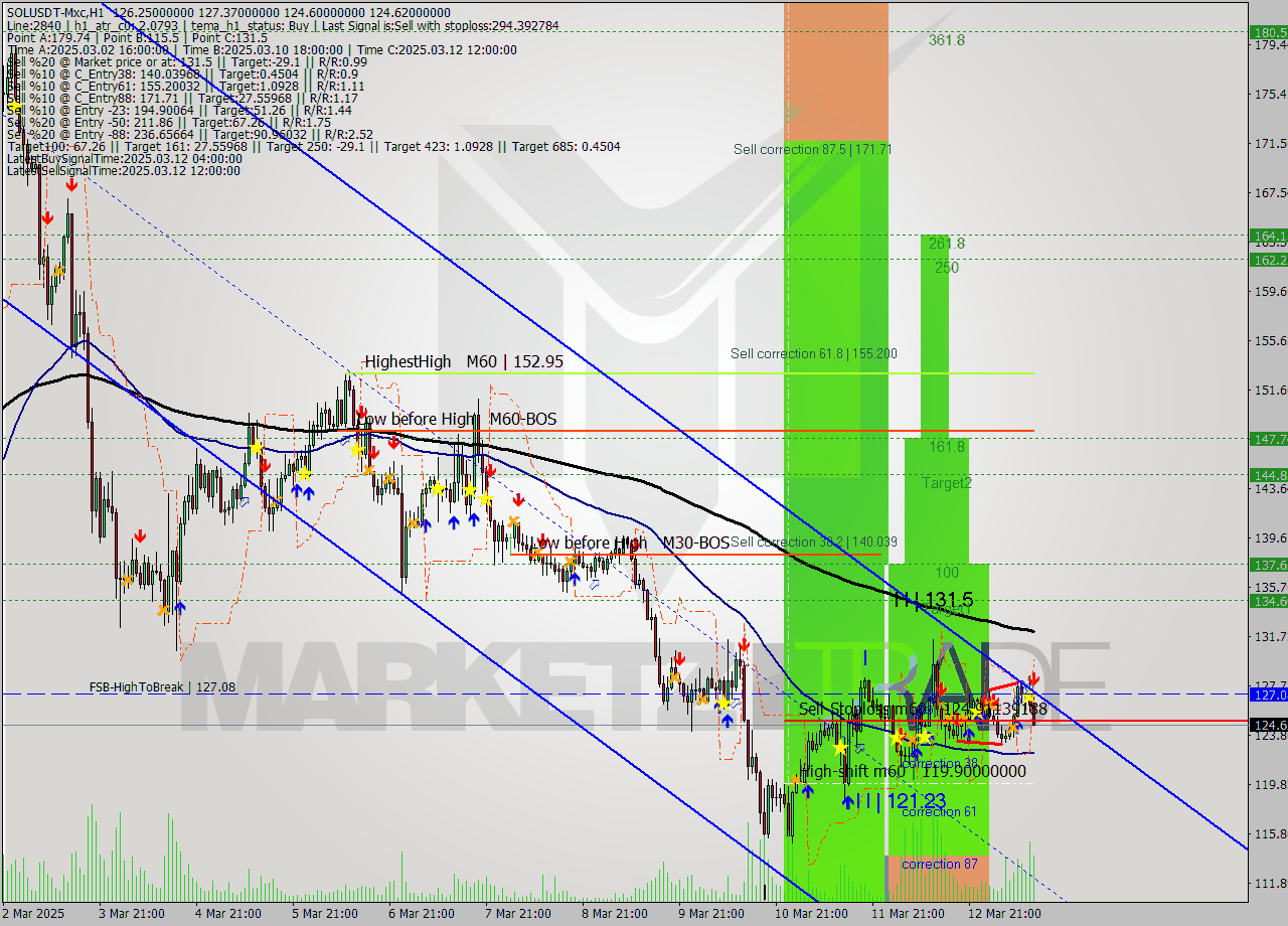 SOLUSDT-Mxc MTF analysis at 2025.03.13 15:48