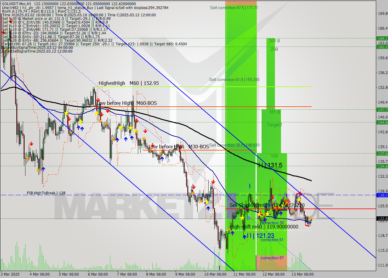 SOLUSDT-Mxc MTF analysis at 2025.03.14 00:08