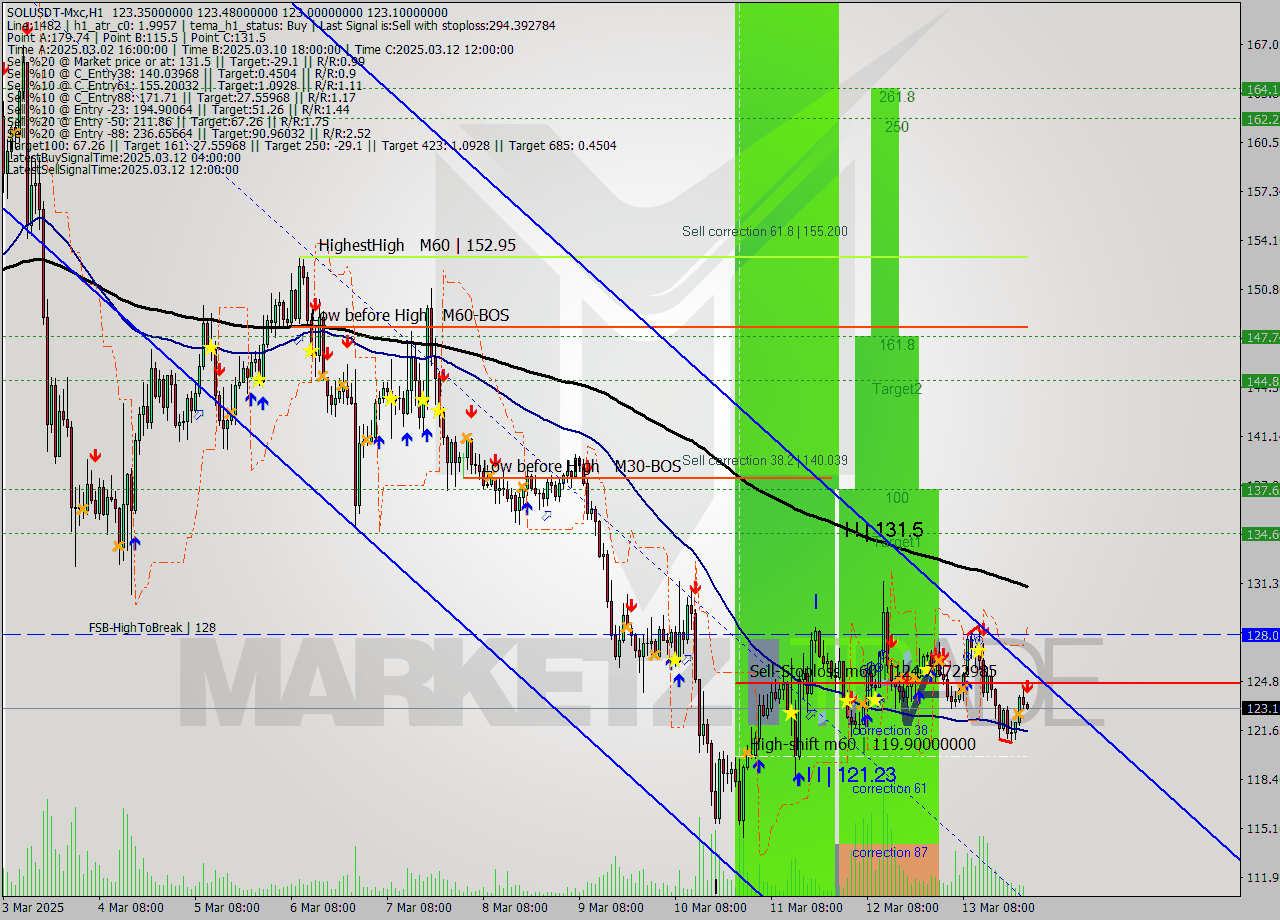 SOLUSDT-Mxc MTF analysis at 2025.03.14 02:01