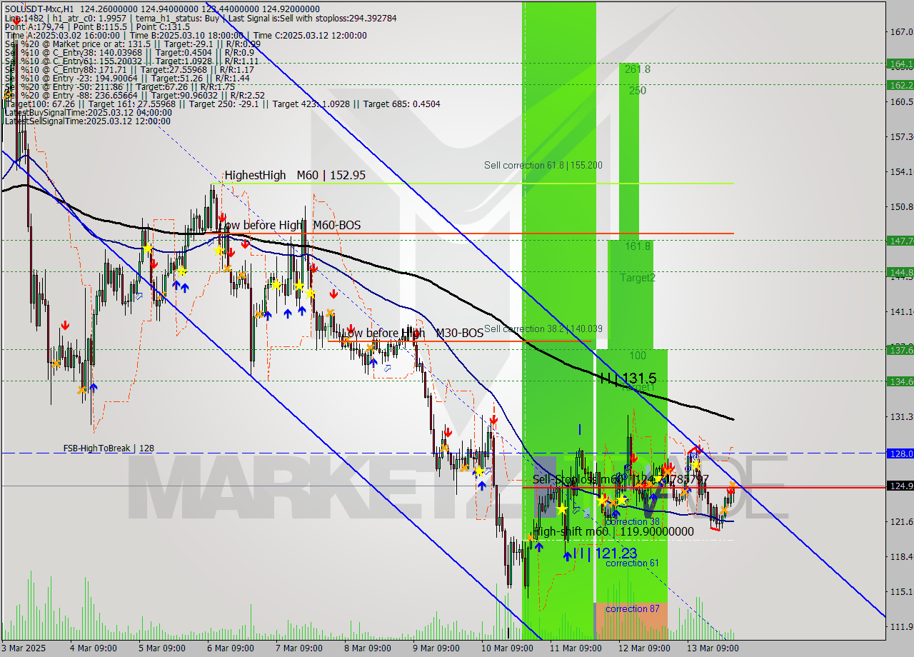 SOLUSDT-Mxc MTF analysis at 2025.03.14 03:39