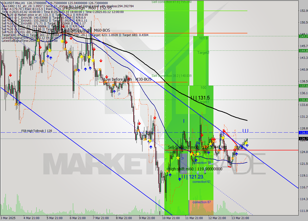 SOLUSDT-Mxc MTF analysis at 2025.03.14 15:21
