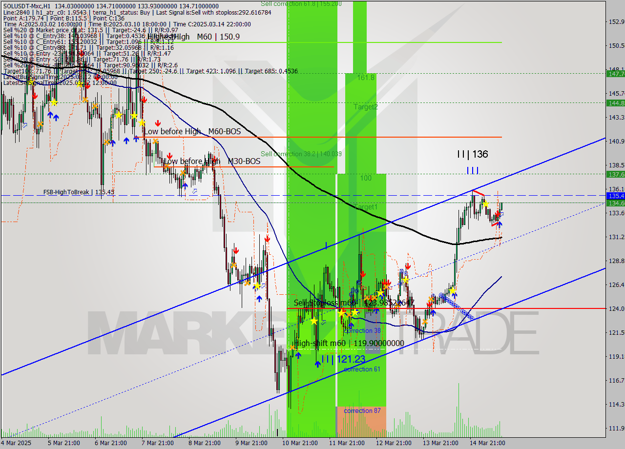 SOLUSDT-Mxc MTF analysis at 2025.03.15 15:11