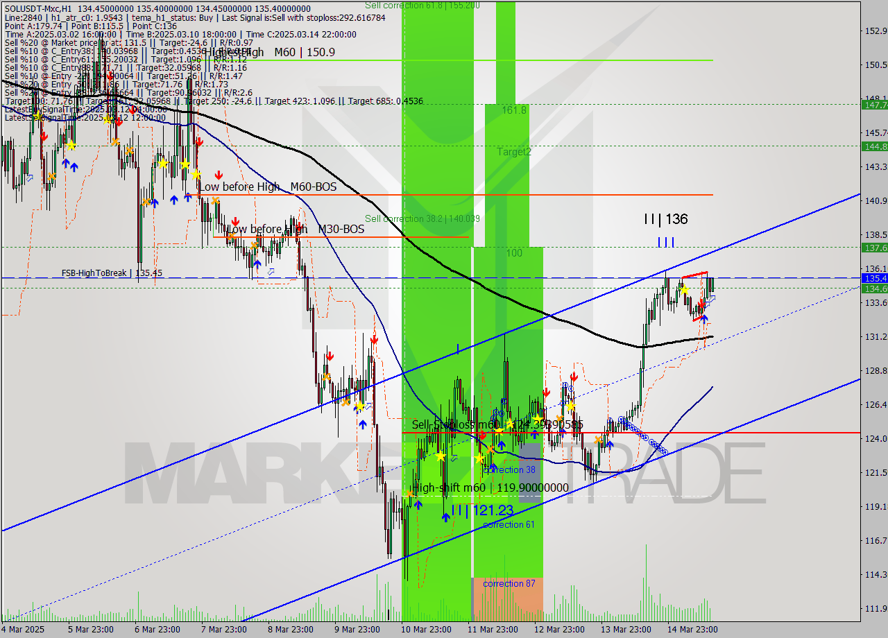 SOLUSDT-Mxc MTF analysis at 2025.03.15 17:06