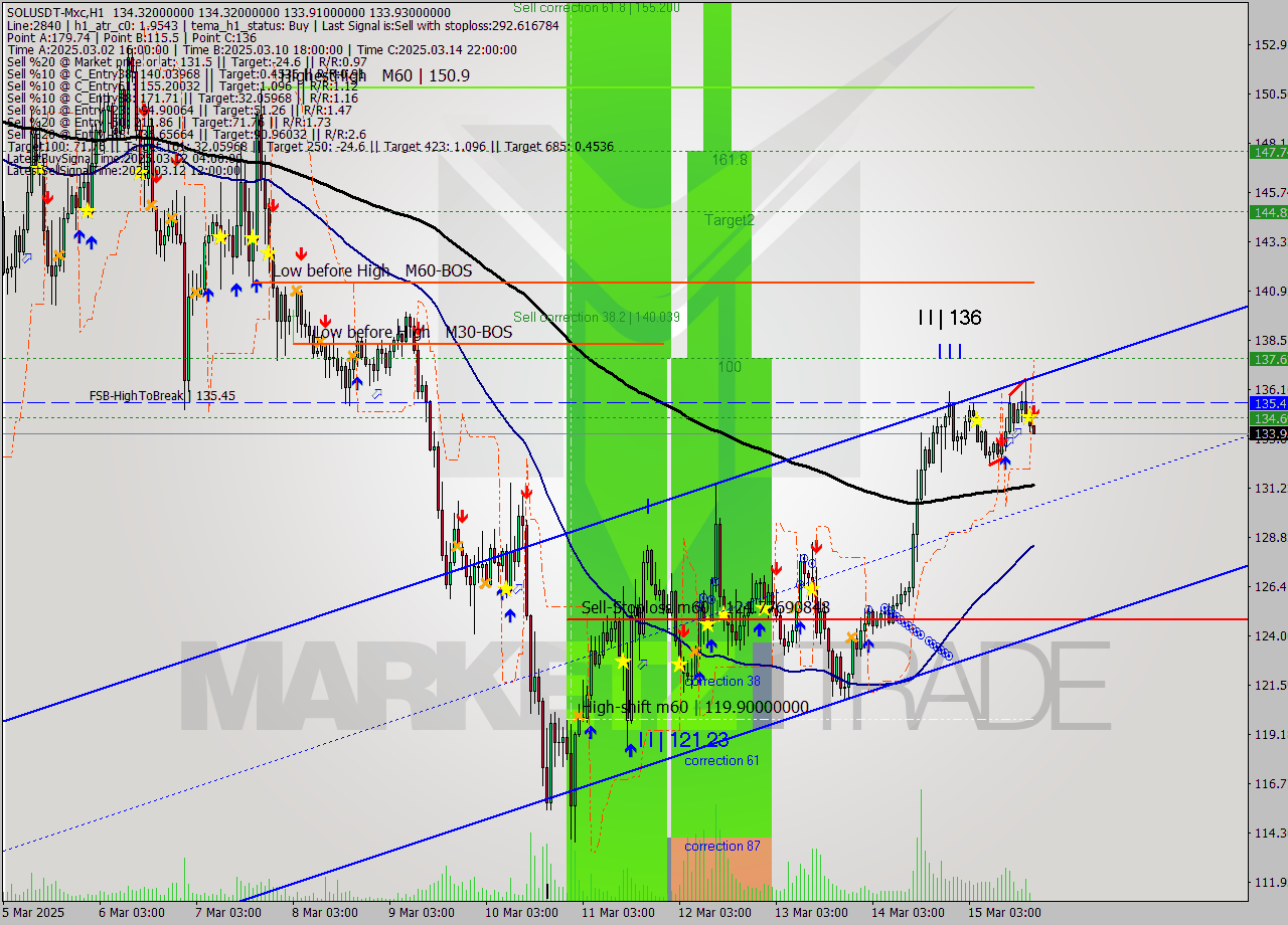 SOLUSDT-Mxc MTF analysis at 2025.03.15 21:01