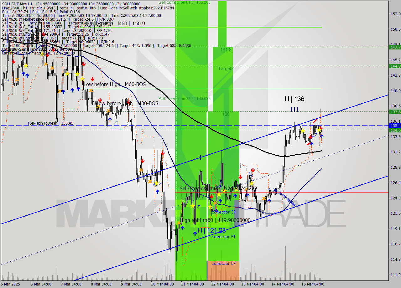SOLUSDT-Mxc MTF analysis at 2025.03.15 22:15