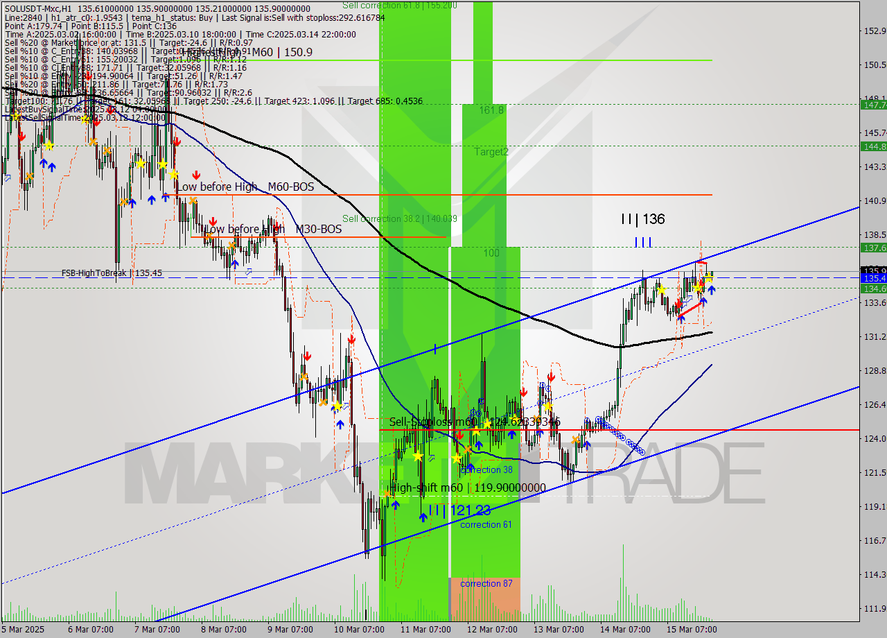 SOLUSDT-Mxc MTF analysis at 2025.03.16 01:36