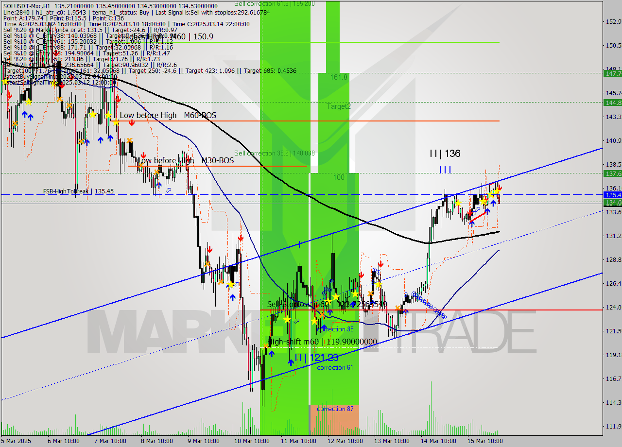 SOLUSDT-Mxc MTF analysis at 2025.03.16 04:08