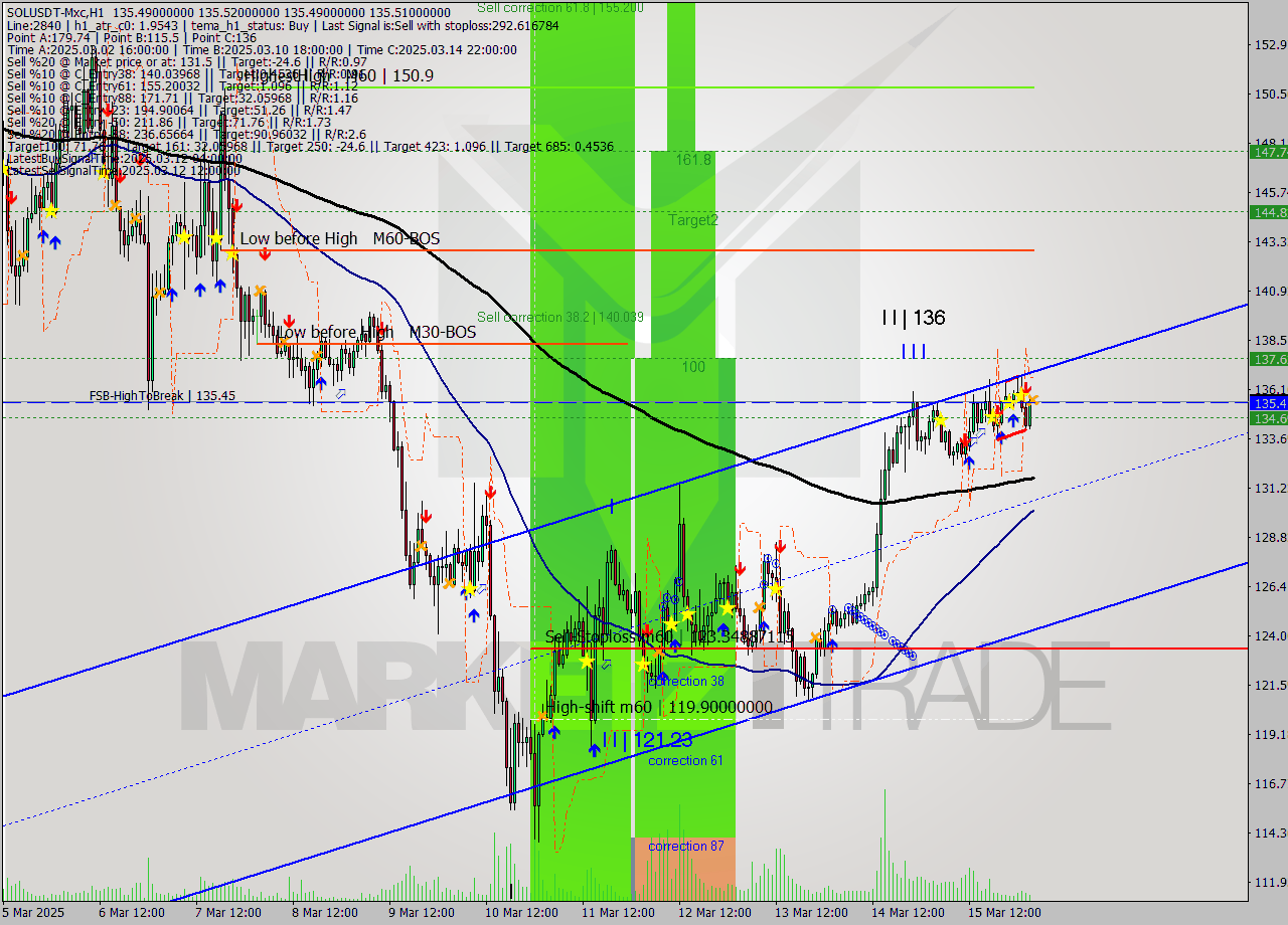 SOLUSDT-Mxc MTF analysis at 2025.03.16 06:00