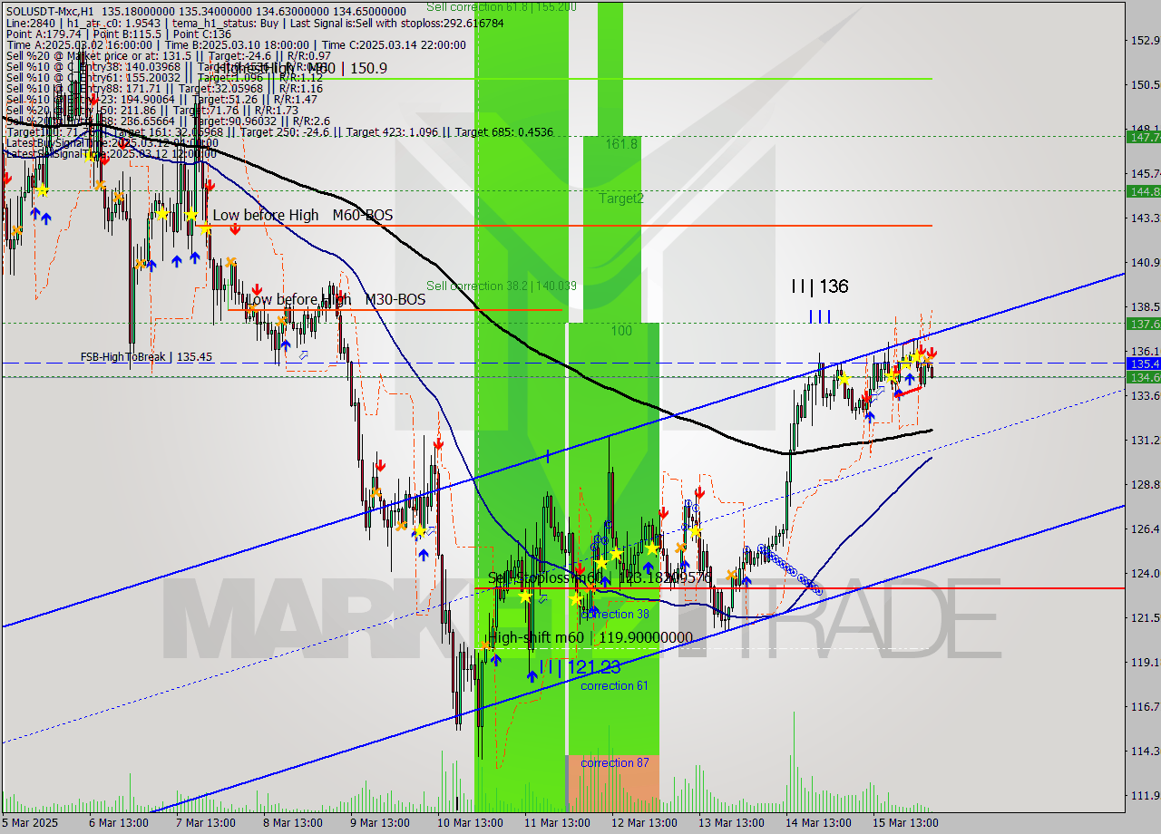 SOLUSDT-Mxc MTF analysis at 2025.03.16 07:13
