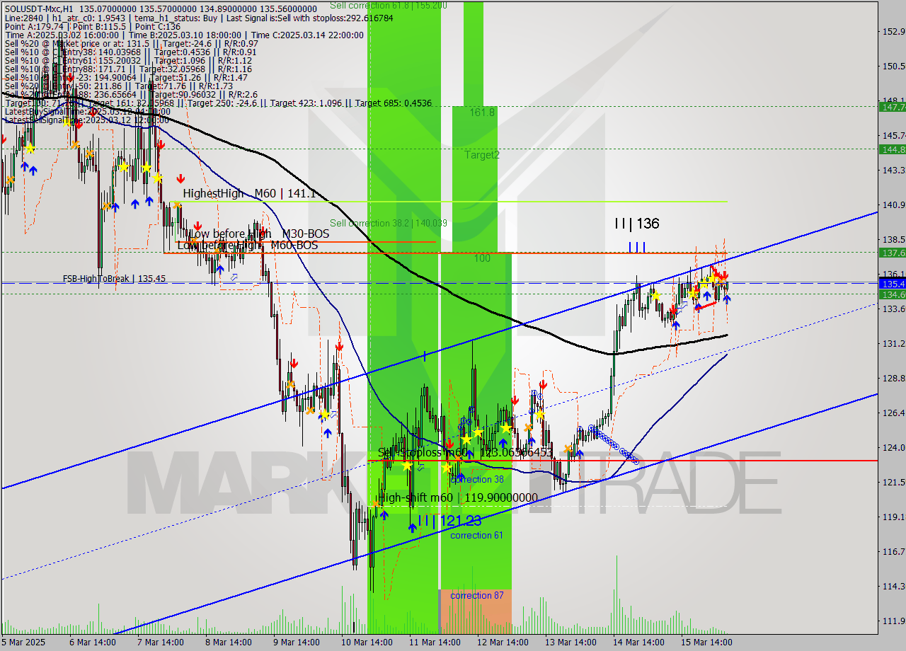 SOLUSDT-Mxc MTF analysis at 2025.03.16 08:15