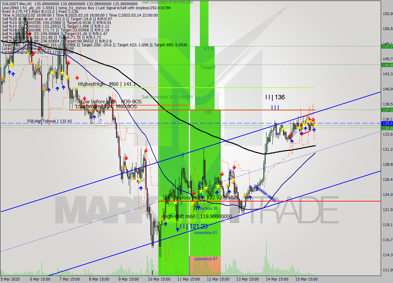 SOLUSDT-Mxc MTF analysis at 2025.03.16 09:00