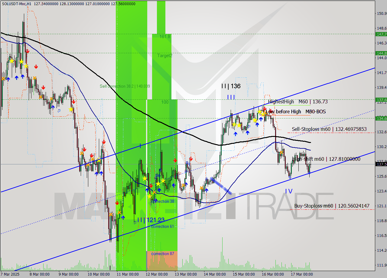 SOLUSDT-Mxc MTF analysis at 2025.03.16 18:07