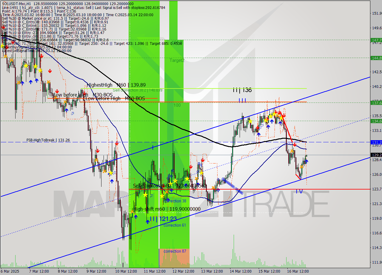 SOLUSDT-Mxc MTF analysis at 2025.03.17 06:03