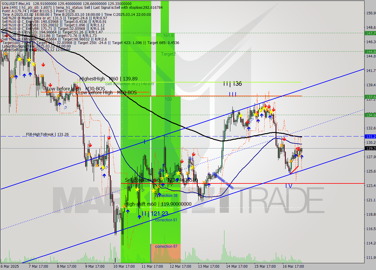 SOLUSDT-Mxc MTF analysis at 2025.03.17 11:27