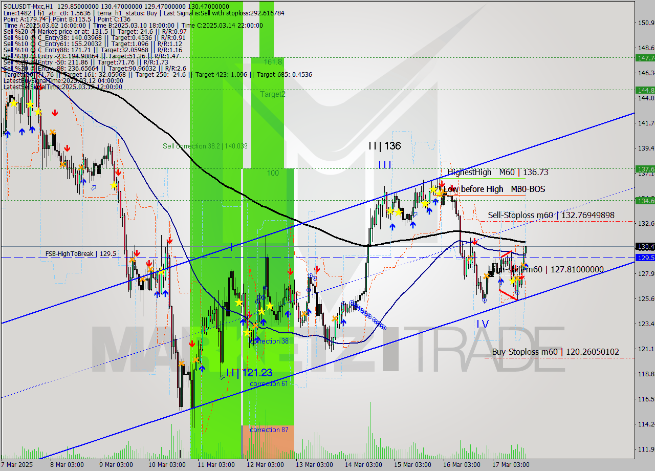 SOLUSDT-Mxc MTF analysis at 2025.03.17 22:21