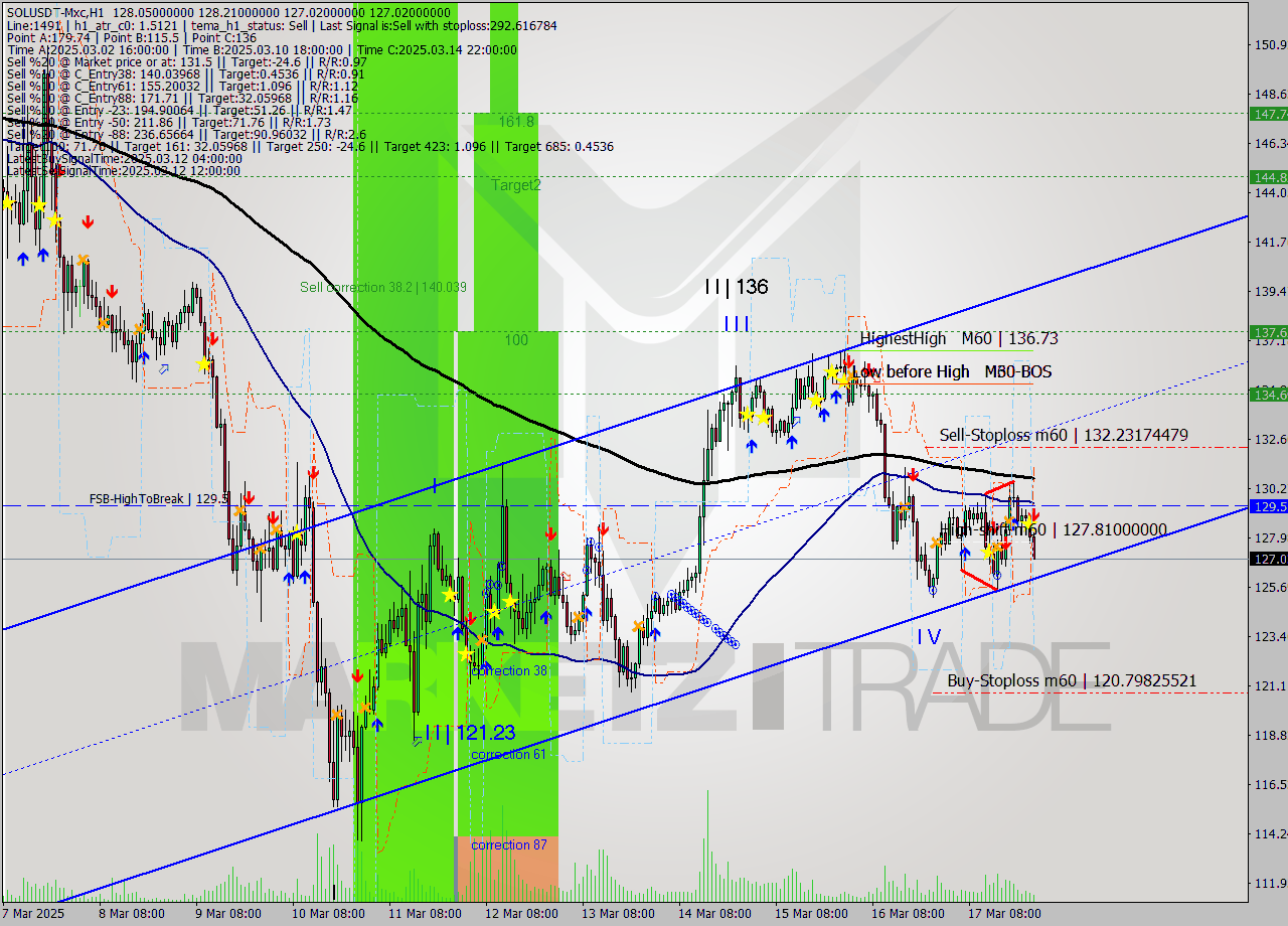 SOLUSDT-Mxc MTF analysis at 2025.03.18 02:31