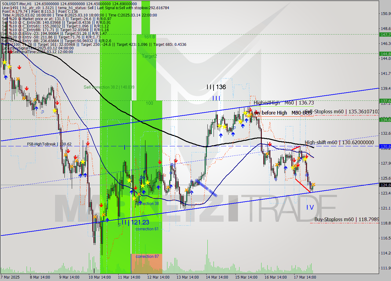 SOLUSDT-Mxc MTF analysis at 2025.03.18 08:02