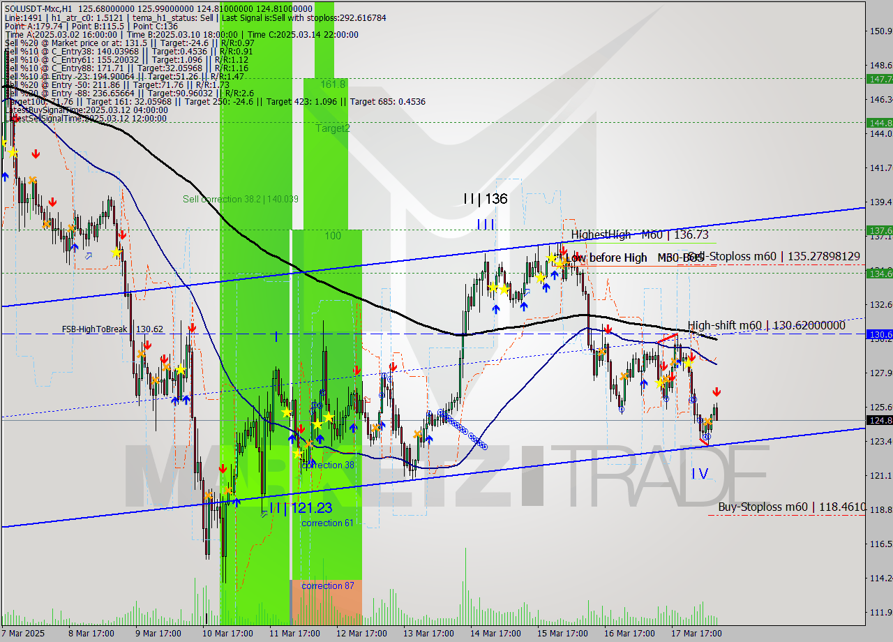 SOLUSDT-Mxc MTF analysis at 2025.03.18 11:57