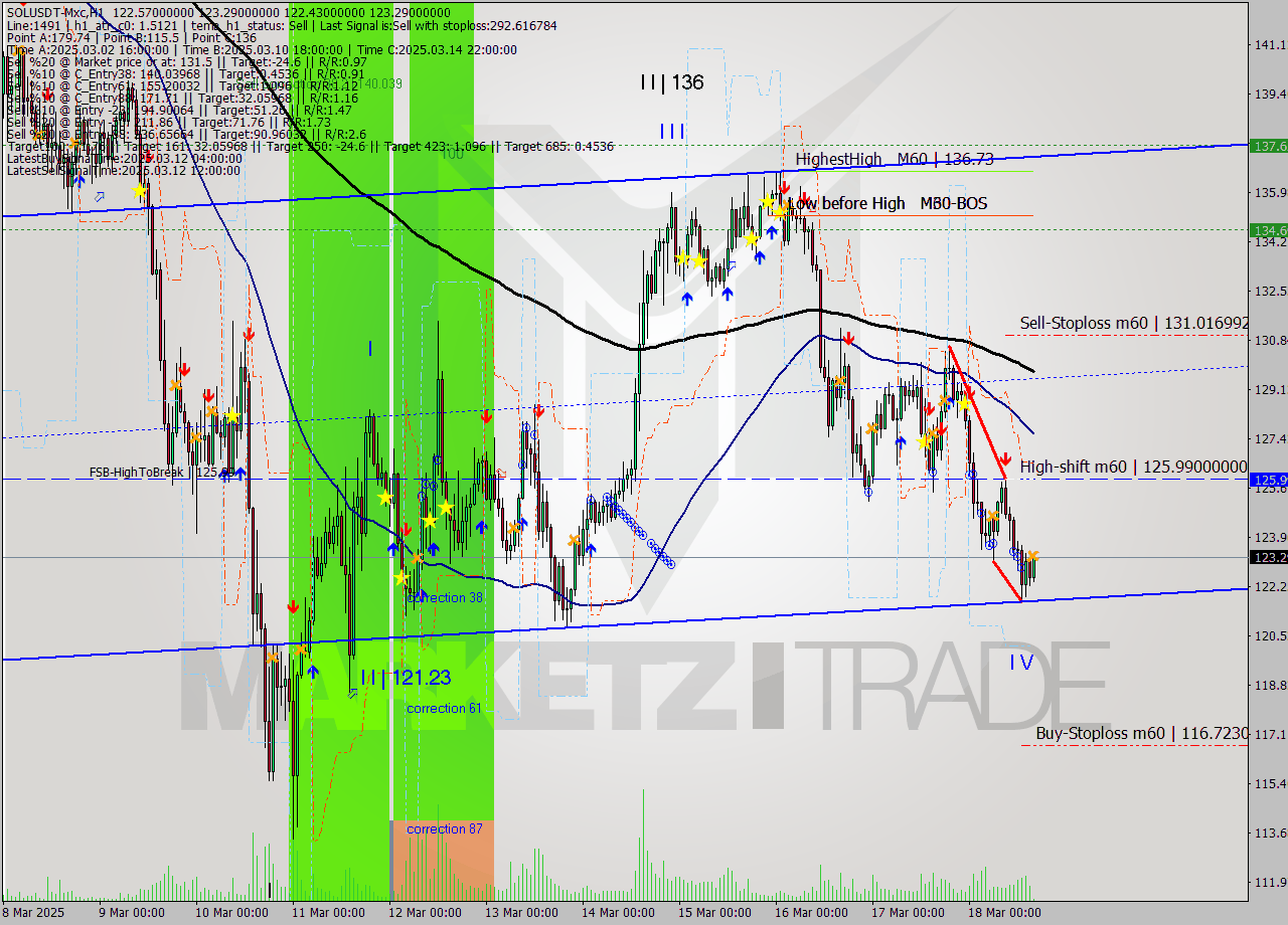 SOLUSDT-Mxc MTF analysis at 2025.03.18 18:12