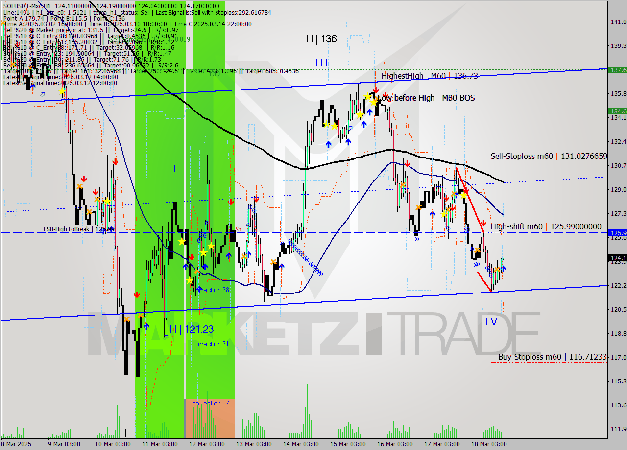 SOLUSDT-Mxc MTF analysis at 2025.03.18 21:00