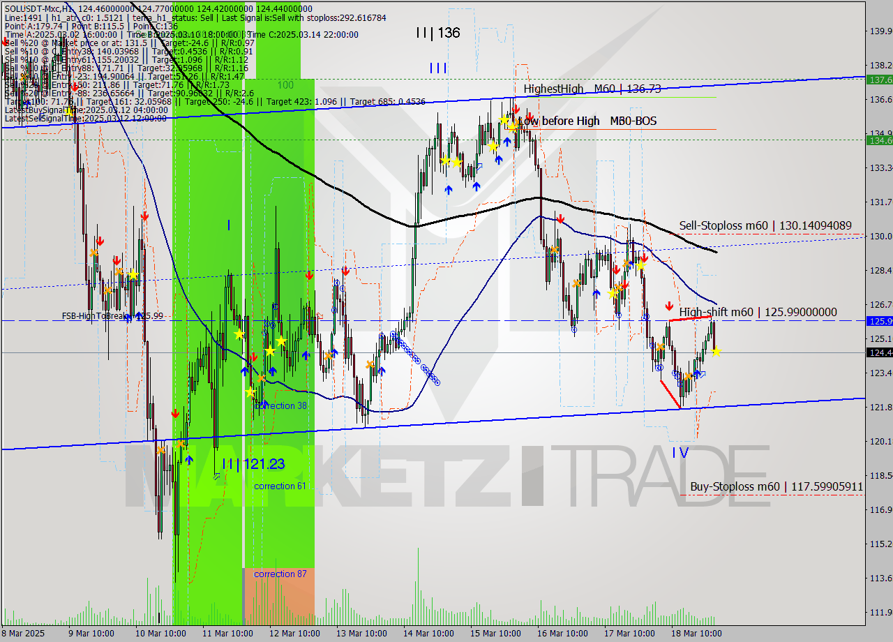 SOLUSDT-Mxc MTF analysis at 2025.03.19 04:04