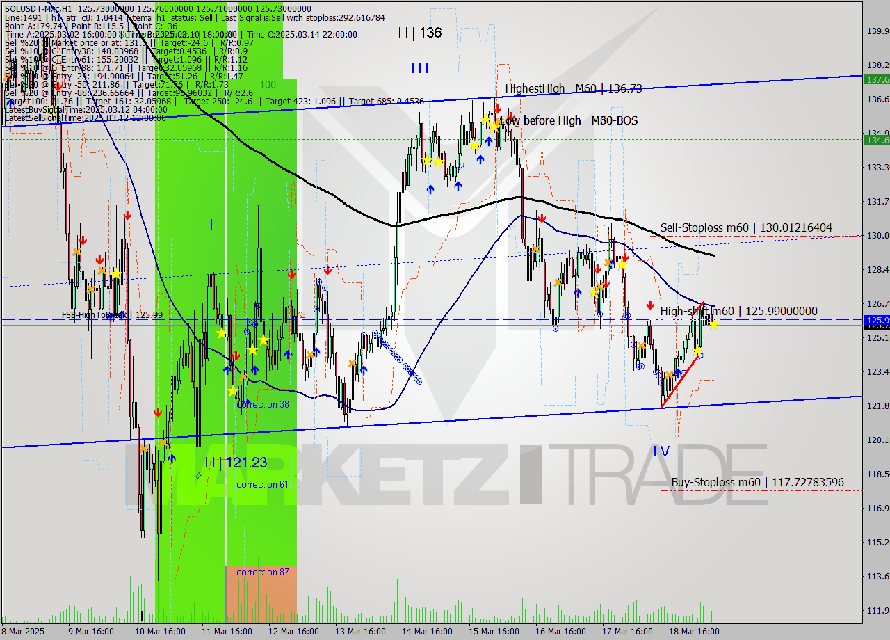 SOLUSDT-Mxc MTF analysis at 2025.03.19 10:00