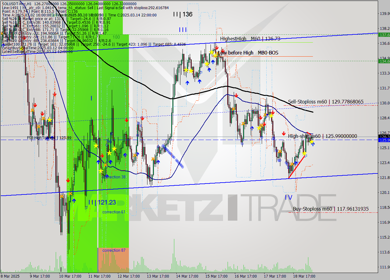 SOLUSDT-Mxc MTF analysis at 2025.03.19 11:08