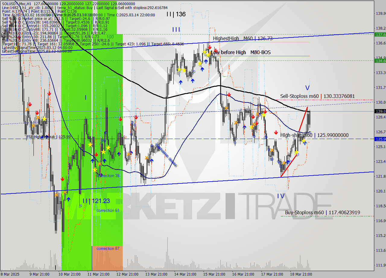 SOLUSDT-Mxc MTF analysis at 2025.03.19 15:18